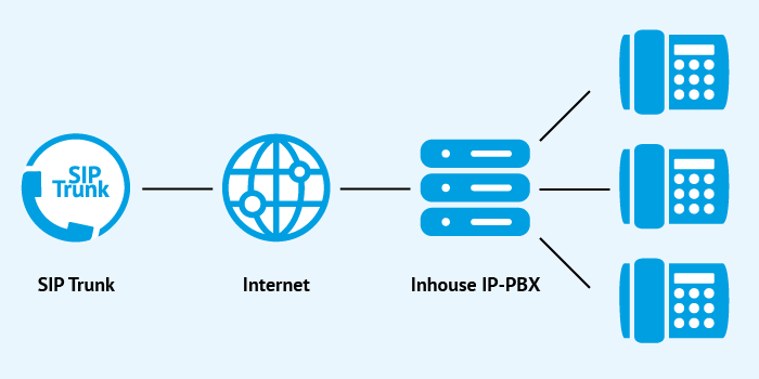 VoIP Inhouse-Setup