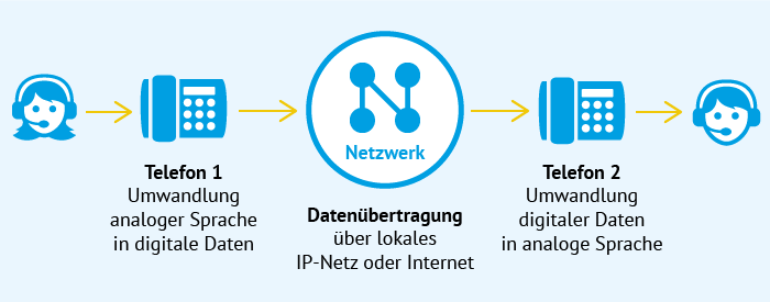 Sprachübertragung in der IP-Telefonie