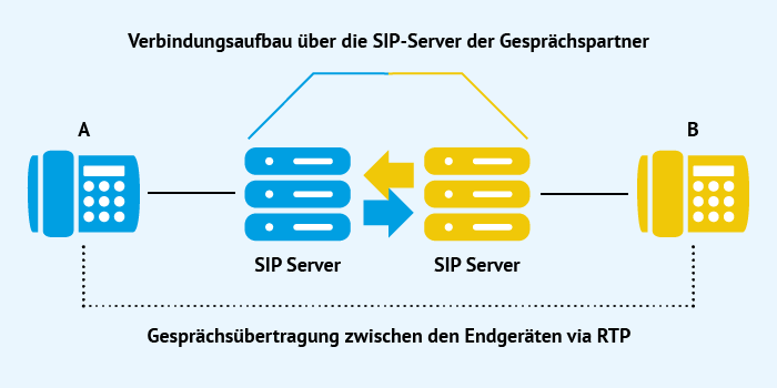 Verbindungsaufbau in der IP-Telefonie